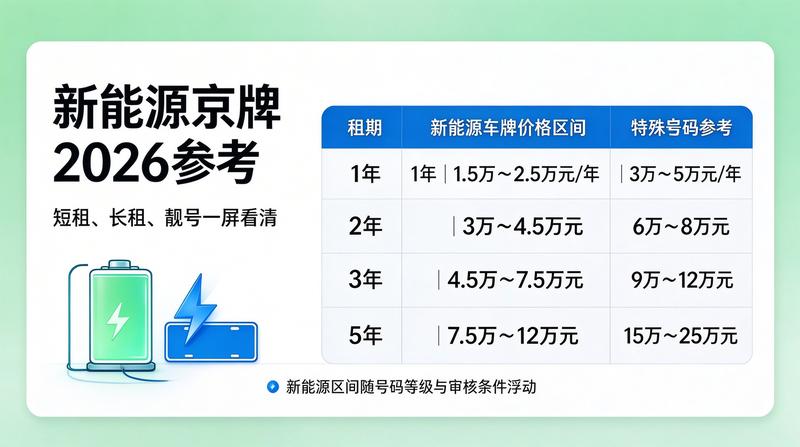 2026年新能源车牌指标趋势